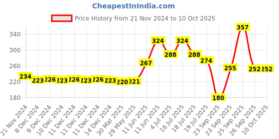 firstcry.com hellofriend books Princess Colouring Book: Jumbo Copy Colouring - Practice Drawing, Painting and Colouring with Reference for Kids (Book 1) hellofriend books Price History Graph from 21 Nov 2024 to 10 Oct 2025