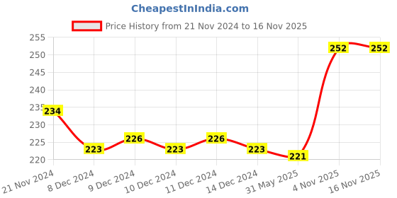 firstcry.com hellofriend books Princess Colouring Book: Jumbo Copy Colouring - Practice Drawing, Painting and Colouring with Reference for Kids (Book 2) hellofriend books Price History Graph from 21 Nov 2024 to 15 Nov 2025