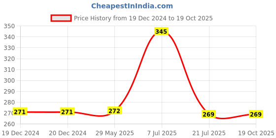 firstcry.com parragon Princess: The Ultimate Colouring Book - English parragon Price History Graph from 19 Dec 2024 to 18 Oct 2025