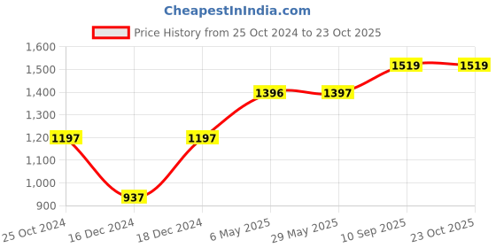 firstcry.com fab n funky Printed Bath Tub - White fab n funky Price History Graph from 25 Oct 2024 to 23 Oct 2025