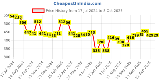 firstcry.com fab n funky Printed Free-size Umbrella - Multi Colour fab n funky Price History Graph from 17 Jul 2024 to 8 Oct 2025