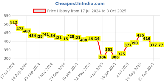 firstcry.com fab n funky Printed Free-size Umbrella - Multi Colour fab n funky Price History Graph from 17 Jul 2024 to 8 Oct 2025