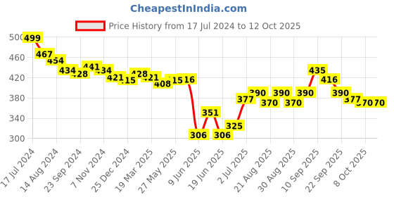 firstcry.com fab n funky Printed Free-size Umbrella - Multi Colour fab n funky Price History Graph from 17 Jul 2024 to 12 Oct 2025