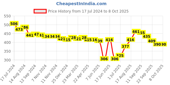 firstcry.com fab n funky Printed Free-size Umbrella - Multi Colour fab n funky Price History Graph from 17 Jul 2024 to 8 Oct 2025