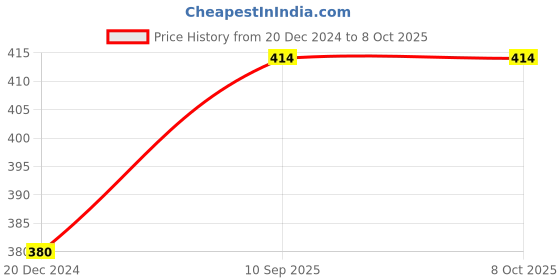 firstcry.com Pristine Fields of Gold Organic Mixed Millet Biscuits Pack of 5 - 150 gm each pristine Price History Graph from 20 Dec 2024 to 8 Oct 2025