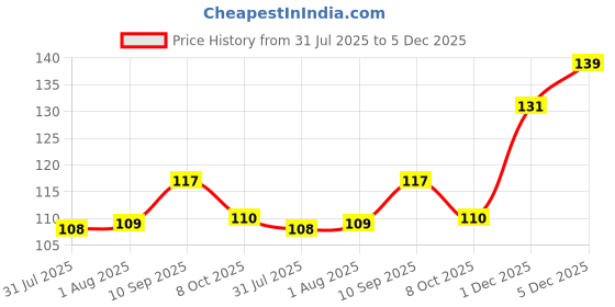 firstcry.com Pro-ease Lovingle Diaper Pants Extra Large - 8 Pieces pro-ease lovingle Price History Graph from 31 Jul 2025 to 5 Dec 2025