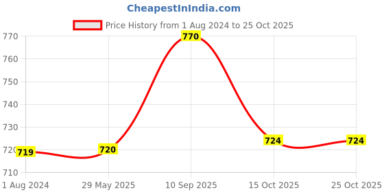 firstcry.com pro-ease lovingle Pro ease Lovingle Luxury Diaper Pants Medium - 58 pieces pro-ease lovingle Price History Graph from 1 Aug 2024 to 25 Oct 2025
