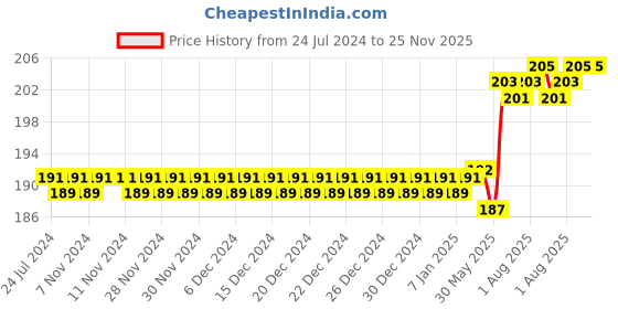 firstcry.com adore Pro Kids U Shaped Toothbrush Super Soft Bristles 6-12 Years - Blue adore Price History Graph from 24 Jul 2024 to 25 Nov 2025