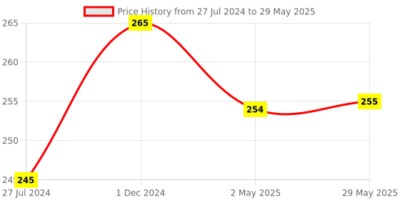 firstcry.com pro-to-grow Pro To Grow Assam Mix Baby Cereal- 300 g pro-to-grow Price History Graph from 27 Jul 2024 to 29 May 2025