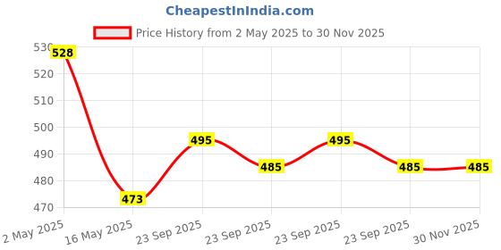 firstcry.com PRO-TO-GROW Fitbhim Chocobanana Instant Pancake Mix| No Maida| Rice Oats Foxtail Millet| Natural Bhim Banana| Chocolate, Pack of 2, 250g each pro-to-grow Price History Graph from 2 May 2025 to 30 Nov 2025