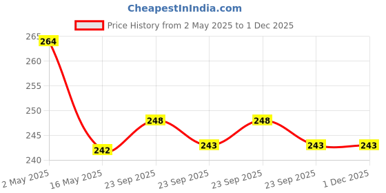 firstcry.com pro-to-grow ProToGrow Fitbhim Chocobanana Instant Pancake Mix| No Maida| Rice Oats Foxtail Millet| Natural Bhim Banana| Chocolate, 250 g pro-to-grow Price History Graph from 2 May 2025 to 1 Dec 2025