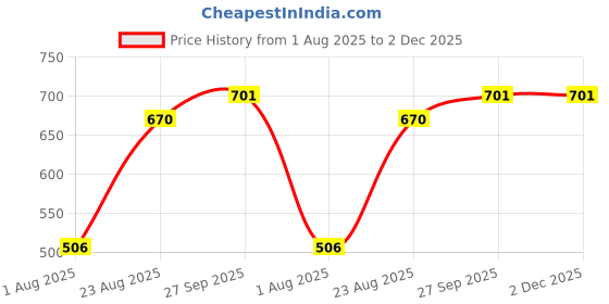 firstcry.com Proteens - Bodycare Half Sleeves Tops Text Print Pack Of 2 - Fuchsia Pink Green proteens - bodycare Price History Graph from 1 Aug 2025 to 2 Dec 2025