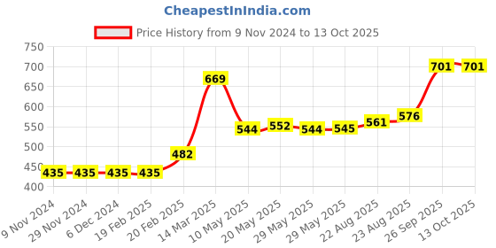 firstcry.com Proteens - Bodycare Short Sleeves Tops Multi Print Pack Of 2 - Peach Purple proteens - bodycare Price History Graph from 9 Nov 2024 to 13 Oct 2025