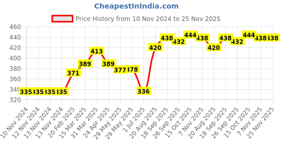 firstcry.com Proteens - Bodycare Shorts Floral Print - Fuchsia proteens - bodycare Price History Graph from 10 Nov 2024 to 24 Nov 2025