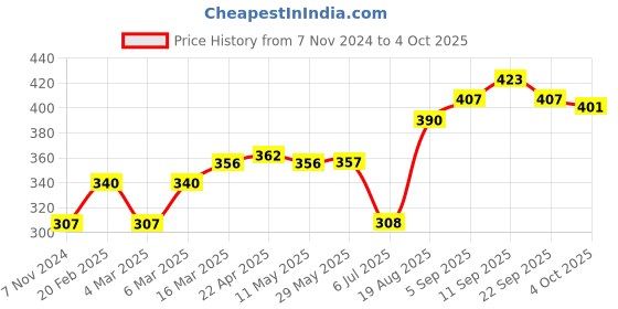 firstcry.com Proteens - Bodycare Shorts Text Print - Fuchsia proteens - bodycare Price History Graph from 7 Nov 2024 to 4 Oct 2025