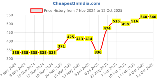 firstcry.com Proteens - Bodycare Shorts Text Print - Navy proteens - bodycare Price History Graph from 7 Nov 2024 to 12 Oct 2025