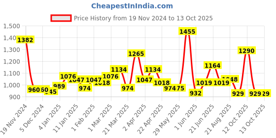 firstcry.com Protinex Health Supplement And Nutritional Protein Mix Chocolate Flavour - 1 kg protinex Price History Graph from 19 Nov 2024 to 12 Oct 2025