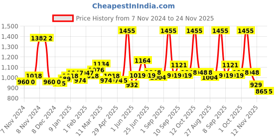 firstcry.com Protinex Health Supplement And Nutritional Protein Mix Vanilla Flavour - 1 kg protinex Price History Graph from 7 Nov 2024 to 23 Nov 2025