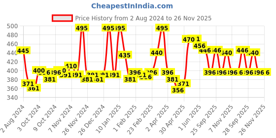 firstcry.com Protinex Mother's Nutritional Drink to Support Healthy Birth Weight & Immunity Vanilla Flavour - 250 gm protinex Price History Graph from 2 Aug 2024 to 26 Nov 2025