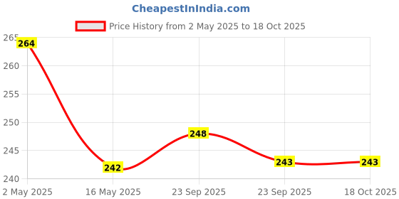 firstcry.com pro-to-grow ProToGrow Fitbhim Chocobanana Instant Pancake Mix| No Maida| Rice Oats Foxtail Millet| Natural Bhim Banana| Chocolate, 250 g pro-to-grow Price History Graph from 2 May 2025 to 15 Oct 2025