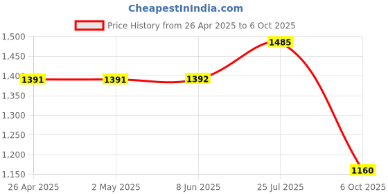 firstcry.com Pspeaches 2-Piece Ready To Wear Kurta And Sharara Set -Red pspeaches Price History Graph from 26 Apr 2025 to 6 Oct 2025