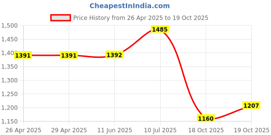 firstcry.com Pspeaches 2-Piece Ready To Wear Kurta And Sharara Set -Red pspeaches Price History Graph from 26 Apr 2025 to 19 Oct 2025