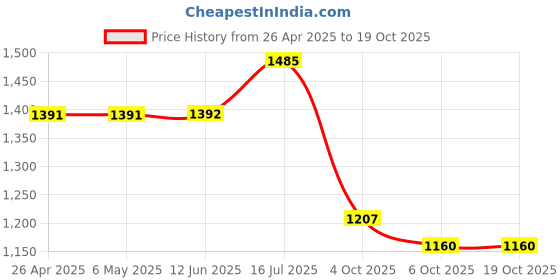 firstcry.com Pspeaches 2-Piece Ready To Wear Kurta And Sharara Set -Red pspeaches Price History Graph from 26 Apr 2025 to 17 Oct 2025