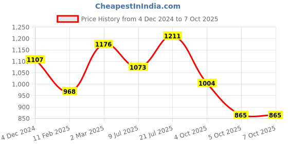 firstcry.com Pspeaches Blended Half Sleeves Leheriya Designed   Kurta  Sharara With Dupatta - Magenta pspeaches Price History Graph from 4 Dec 2024 to 4 Oct 2025