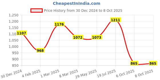 firstcry.com Pspeaches Blended Half Sleeves Leheriya Designed   Kurta  Sharara With Dupatta - Magenta pspeaches Price History Graph from 30 Dec 2024 to 8 Oct 2025