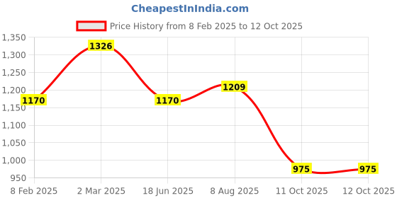 firstcry.com Pspeaches Blended  Three Fourth Sleeves Floral Printed Anarkali Kurta Pant With  Dupatta - Yellow pspeaches Price History Graph from 8 Feb 2025 to 12 Oct 2025