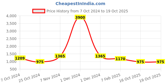 firstcry.com Pspeaches Blended  Three Fourth Sleeves Floral Printed Anarkali Kurta Pant With  Dupatta - Yellow pspeaches Price History Graph from 7 Oct 2024 to 18 Oct 2025