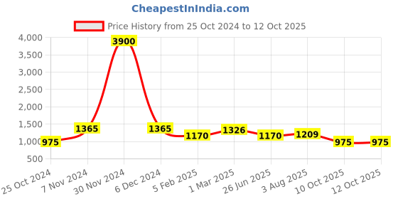 firstcry.com Pspeaches Blended  Three Fourth Sleeves Floral Printed Anarkali Kurta Pant With  Dupatta - Yellow pspeaches Price History Graph from 25 Oct 2024 to 11 Oct 2025