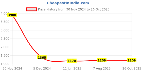 firstcry.com Pspeaches Blended  Three Fourth Sleeves Floral Printed Anarkali Kurta Pant With  Dupatta - Yellow pspeaches Price History Graph from 30 Nov 2024 to 26 Oct 2025