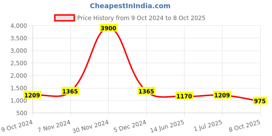 firstcry.com Pspeaches Blended  Three Fourth Sleeves Floral Printed Anarkali Kurta Pant With  Dupatta - Yellow pspeaches Price History Graph from 9 Oct 2024 to 8 Oct 2025