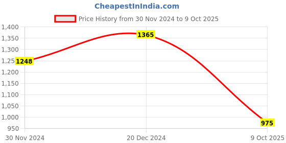 firstcry.com Pspeaches Blended  Three Fourth Sleeves Floral Printed Anarkali Kurta Pant With  Dupatta - Yellow pspeaches Price History Graph from 30 Nov 2024 to 9 Oct 2025