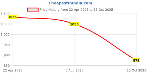 firstcry.com Pspeaches Brocade Sleeveless Foil Printed & Lace Embellished  Lehenga Choli With Dupatta - Yellow pspeaches Price History Graph from 22 Apr 2025 to 15 Oct 2025