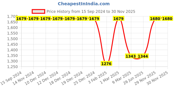 firstcry.com Pspeaches Cap Frill Sleeves Floral Printed Lace Detailed Lehenga Choli With Dupatta - Purple pspeaches Price History Graph from 15 Sep 2024 to 30 Nov 2025