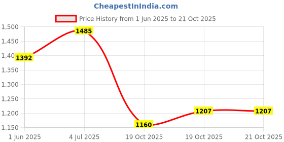 firstcry.com Pspeaches Chanderi Half Balloon Sleeves Bandhani Printed & Lace Embellished Layered Top & Dhoti Set - Red pspeaches Price History Graph from 1 Jun 2025 to 19 Oct 2025