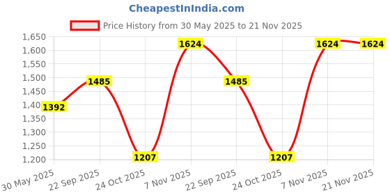 firstcry.com Pspeaches Chanderi Half Balloon Sleeves Bandhani Printed & Lace Embellished Layered Top & Dhoti Set - Red pspeaches Price History Graph from 30 May 2025 to 20 Nov 2025