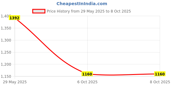 firstcry.com Pspeaches Chanderi Half Balloon Sleeves Bandhani Printed & Lace Embellished Layered Top & Dhoti Set - Red pspeaches Price History Graph from 29 May 2025 to 8 Oct 2025