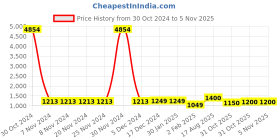 firstcry.com Pspeaches Cold Shoulder Half Sleeves Lurex Checked Choli With Seamless Jaipuri Floral Printed Pom Pom Detailed Lehenga & Dupatta - Pink pspeaches Price History Graph from 30 Oct 2024 to 5 Nov 2025