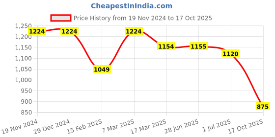 firstcry.com Pspeaches Cold Shoulder Seamless Foil Printed & Ruffle Detailed Fit & Flare Gown - Grey pspeaches Price History Graph from 19 Nov 2024 to 17 Oct 2025