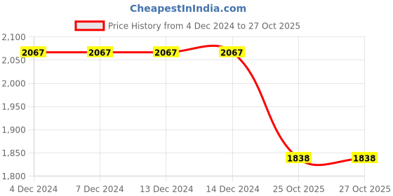 firstcry.com Pspeaches Cotton Blend Half Sleeves Leaves EmbroideredLehenga CholiWith Dupatta - Yellow pspeaches Price History Graph from 4 Dec 2024 to 27 Oct 2025
