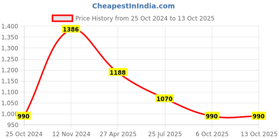 firstcry.com Pspeaches Cotton Full Sleeves  Elephant Printed  Kurta Pyjama With Jacket -  Yellow pspeaches Price History Graph from 25 Oct 2024 to 13 Oct 2025