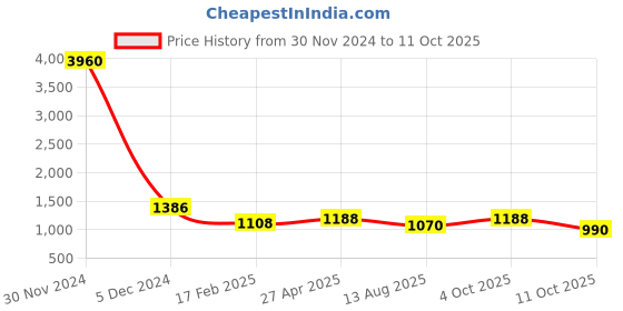 firstcry.com Pspeaches Cotton Full Sleeves  Elephant Printed  Kurta Pyjama With Jacket -  Yellow pspeaches Price History Graph from 30 Nov 2024 to 11 Oct 2025