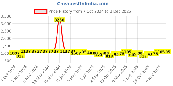 firstcry.com Pspeaches Cotton Full Sleeves Floral Yoke Design & Thread Work Embellished Kurta With Dhoti  - Mustard pspeaches Price History Graph from 7 Oct 2024 to 2 Dec 2025