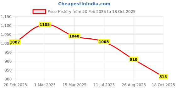 firstcry.com Pspeaches Cotton Full Sleeves Floral Yoke Design & Thread Work Embellished Kurta With Dhoti- Mustard pspeaches Price History Graph from 20 Feb 2025 to 18 Oct 2025