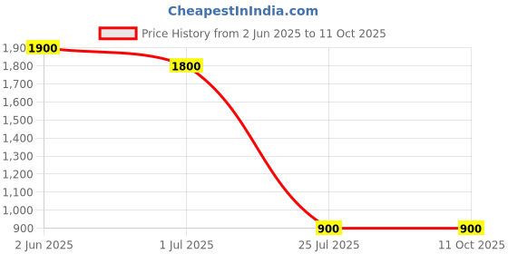 firstcry.com Pspeaches Cotton Full Sleeves Placement Checked Top - Red pspeaches Price History Graph from 2 Jun 2025 to 10 Oct 2025