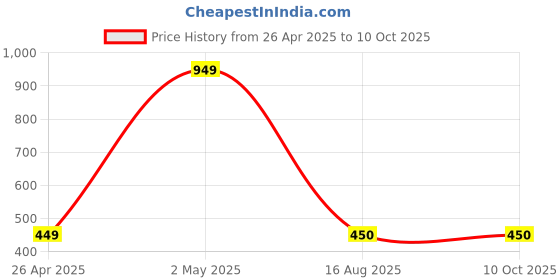 firstcry.com Pspeaches Cotton Full Sleeves Shimmered Unicorn Printed Tee - Peach pspeaches Price History Graph from 26 Apr 2025 to 10 Oct 2025