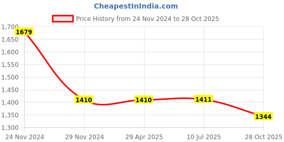 firstcry.com Pspeaches Cotton Hafl Sleeves Floral Printed Lehenga Choli With Dupatta - Pink pspeaches Price History Graph from 24 Nov 2024 to 28 Oct 2025